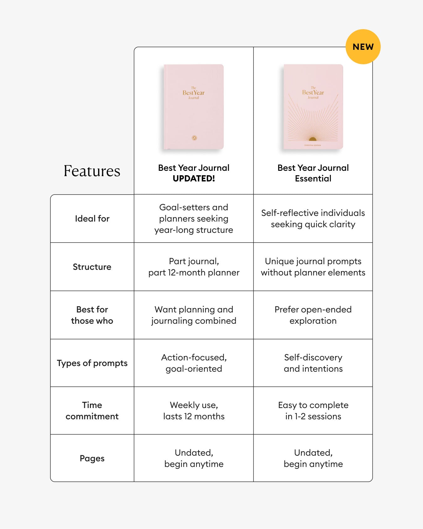 Comparison chart of two journal products with features and specifications.