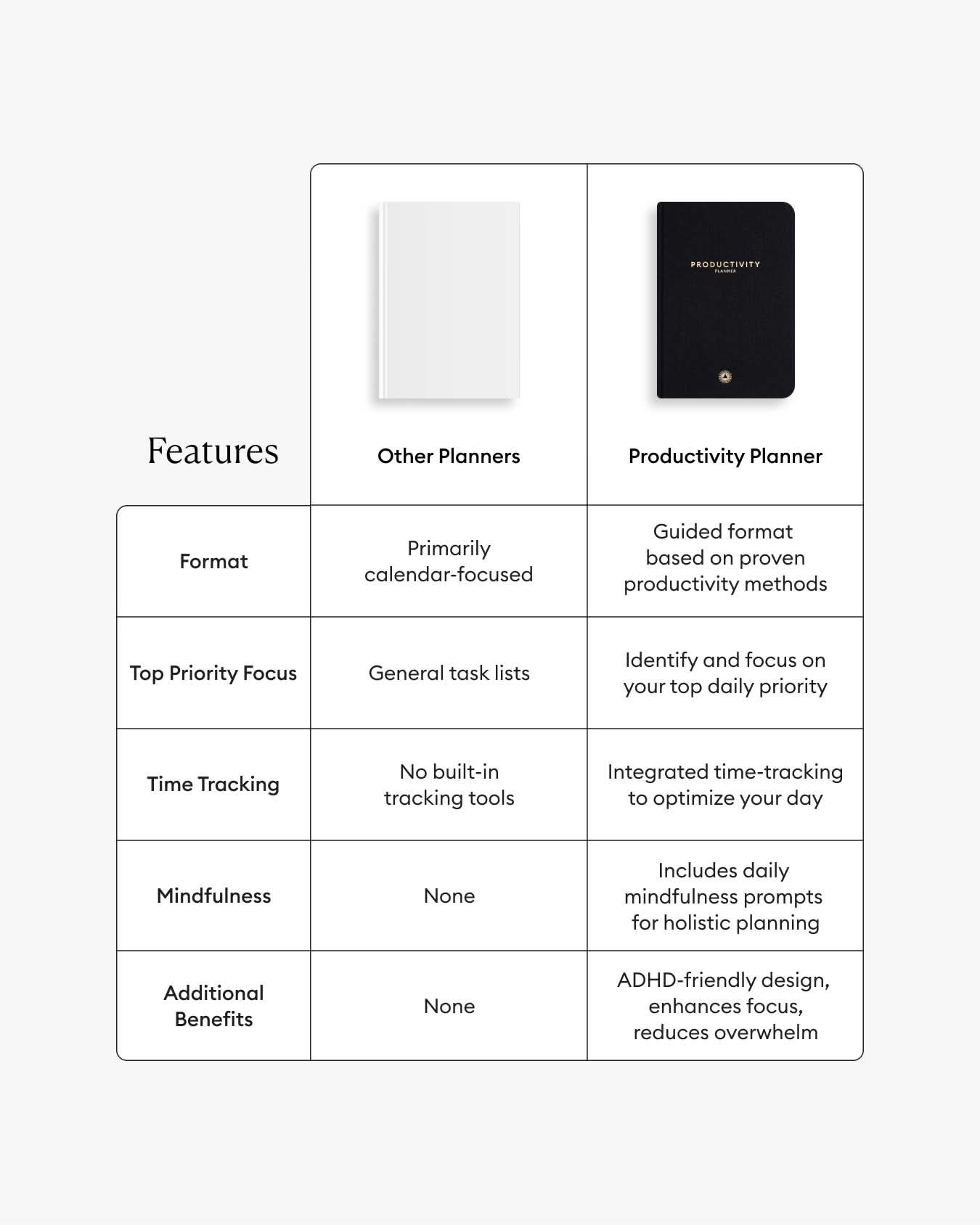 A comparison chart on a light gray background comparing two planners: 'Other Planners' with a white cover and 'Productivity Planner' with a black cover. The left column lists features such as format, top priority focus, time tracking, mindfulness, and additional benefits, with the Productivity Planner scored higher across the board.